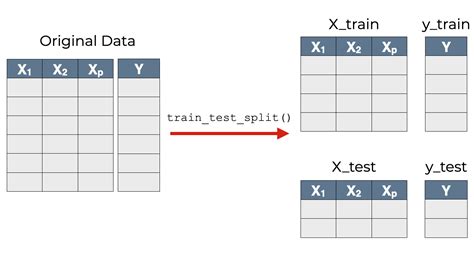 sklearn train test split